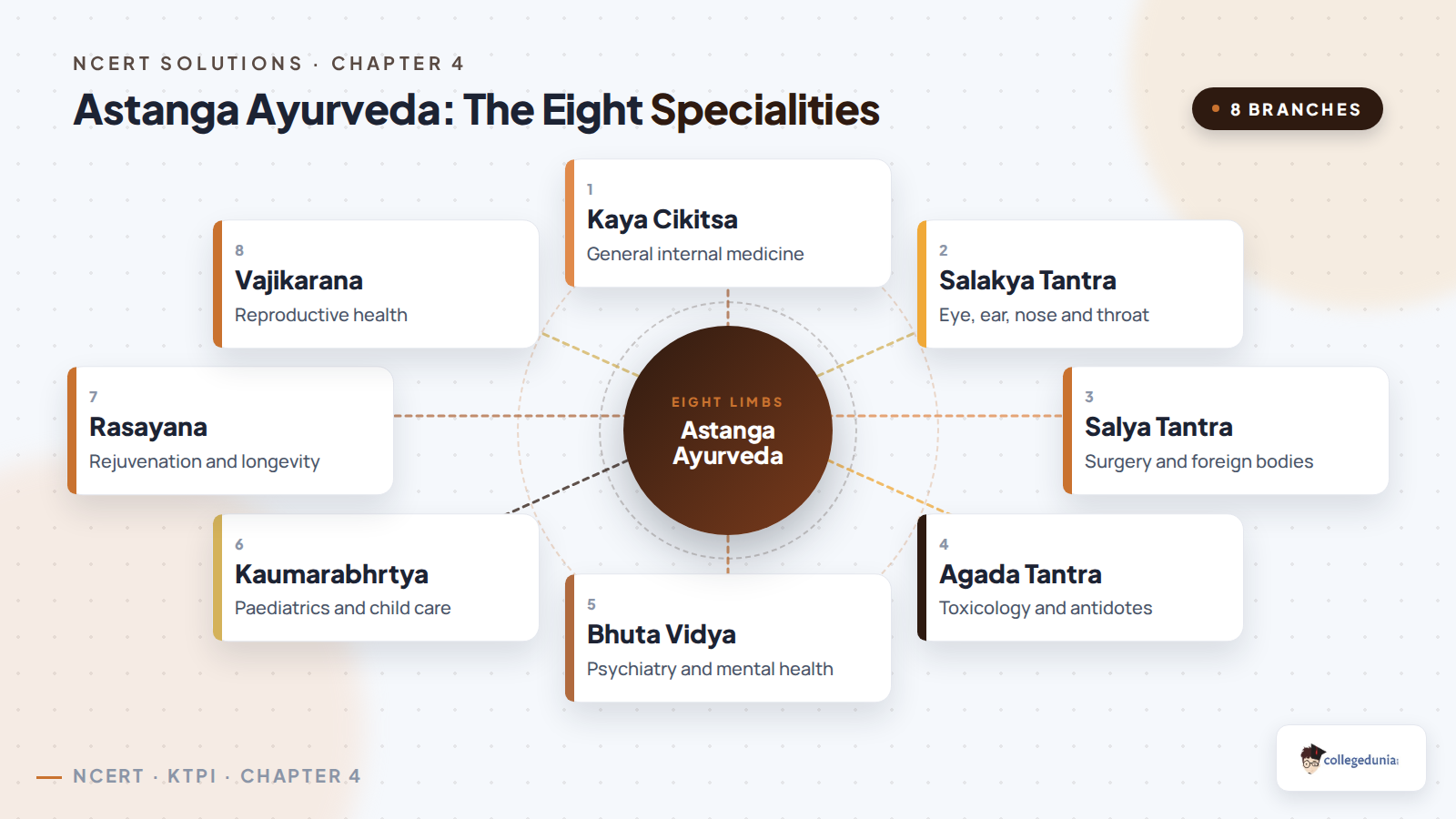 The eight clinical specialities of Astanga Ayurveda with their modern equivalents