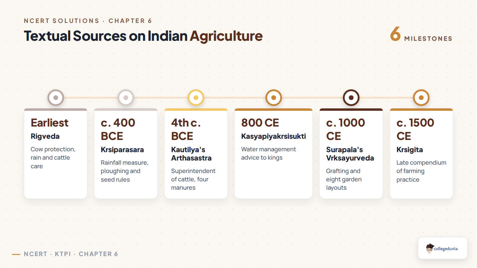 Timeline of the six textual sources on Indian agriculture, from the Rigveda to the Krsigita