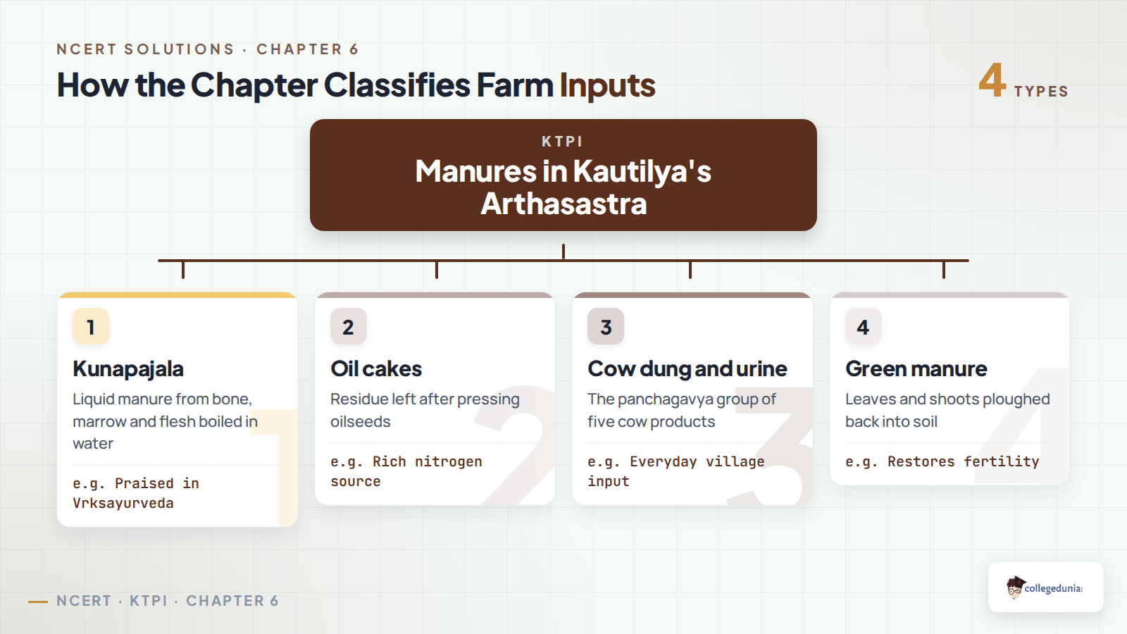 The four manure types named in Kautilya's Arthasastra: kunapajala, oil cakes, cow dung and urine, and green manure