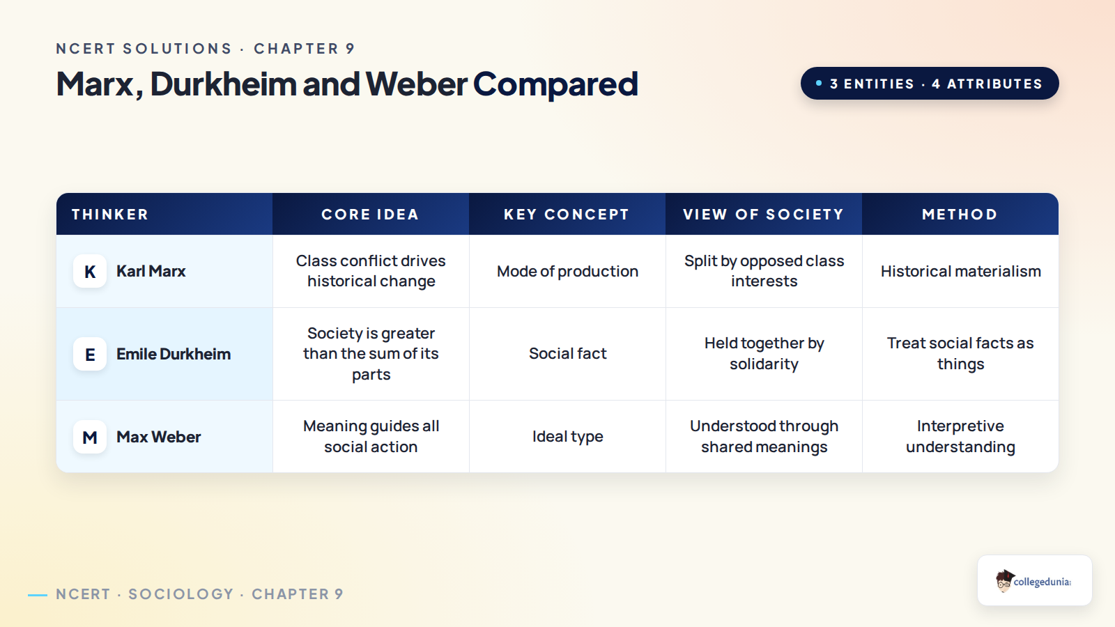Table comparing Karl Marx, Emile Durkheim and Max Weber on core idea, key concept, view of society and method
