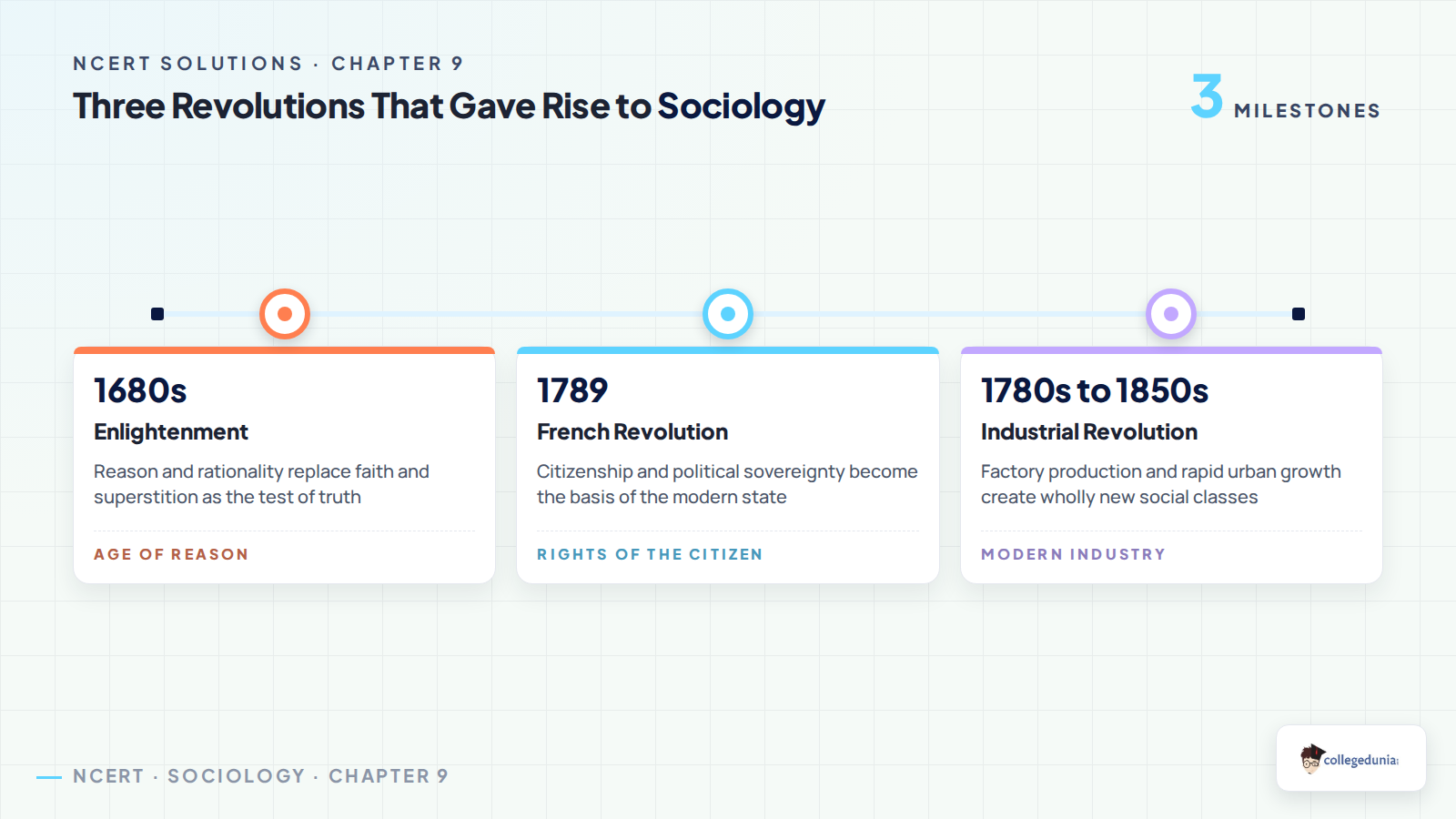 Timeline of the Enlightenment, French Revolution and Industrial Revolution that gave rise to sociology