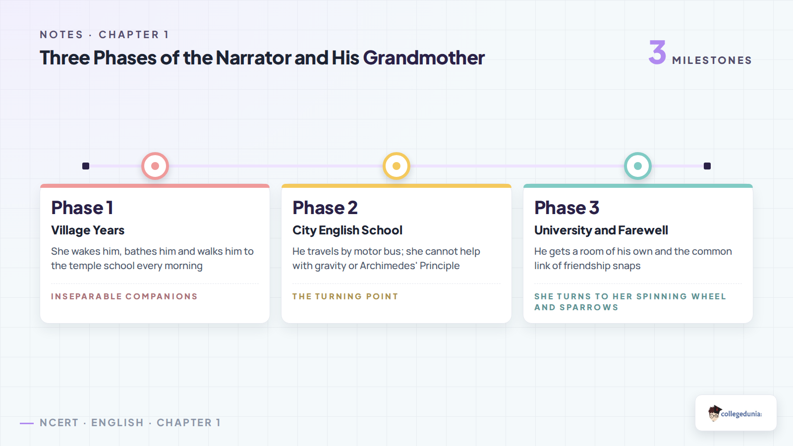 Timeline of the three phases of the narrator and his grandmother in The Portrait of a Lady: village years, city English school and university farewell