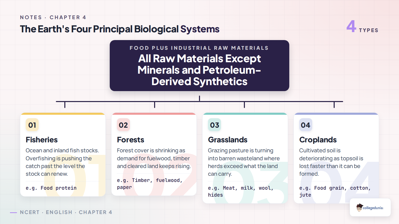 The four principal biological systems in The Ailing Planet: fisheries, forests, grasslands and croplands, with the way each one is being degraded