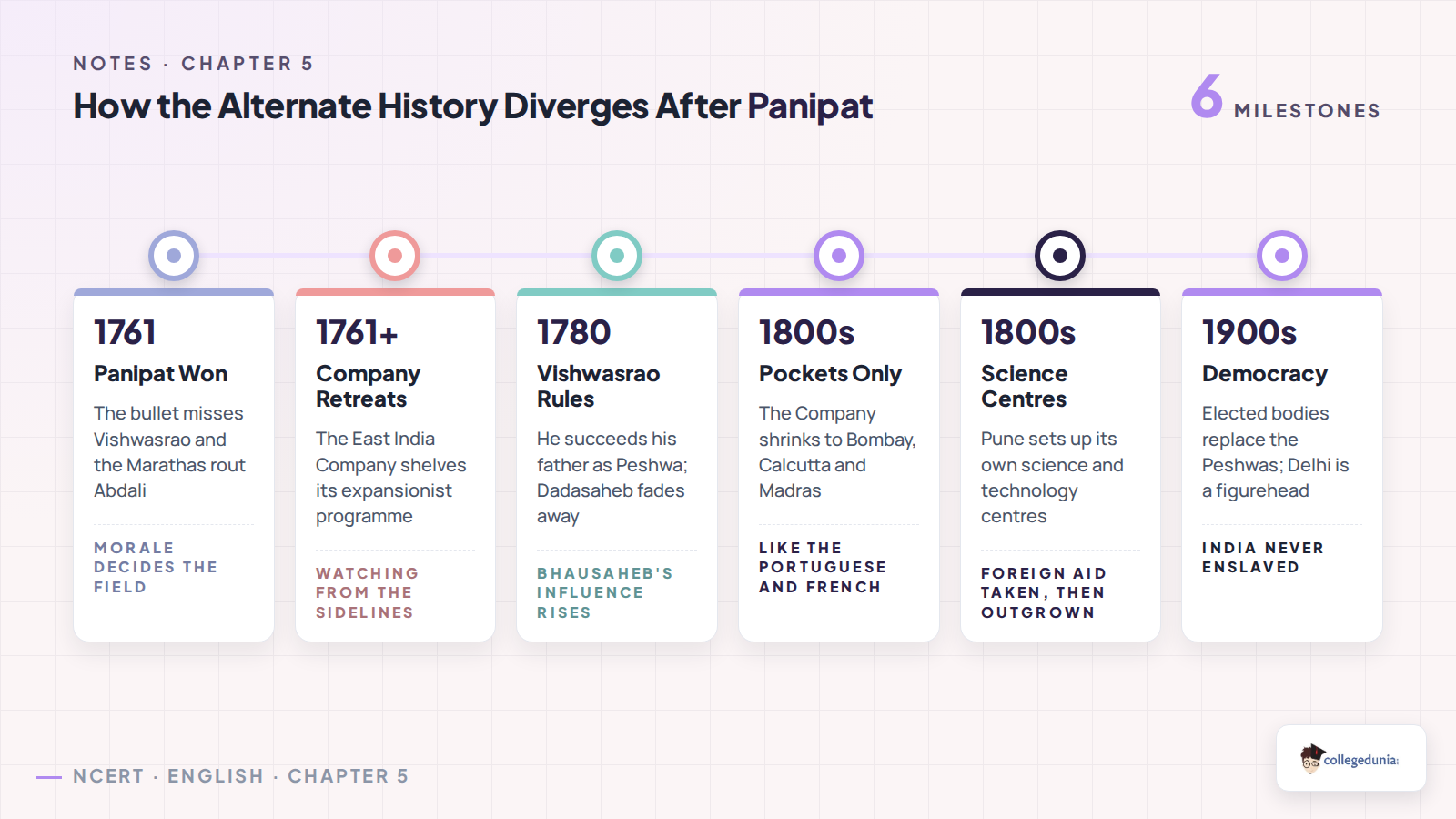 Timeline of the alternate history in The Adventure from the 1761 Maratha victory at Panipat to twentieth century democracy