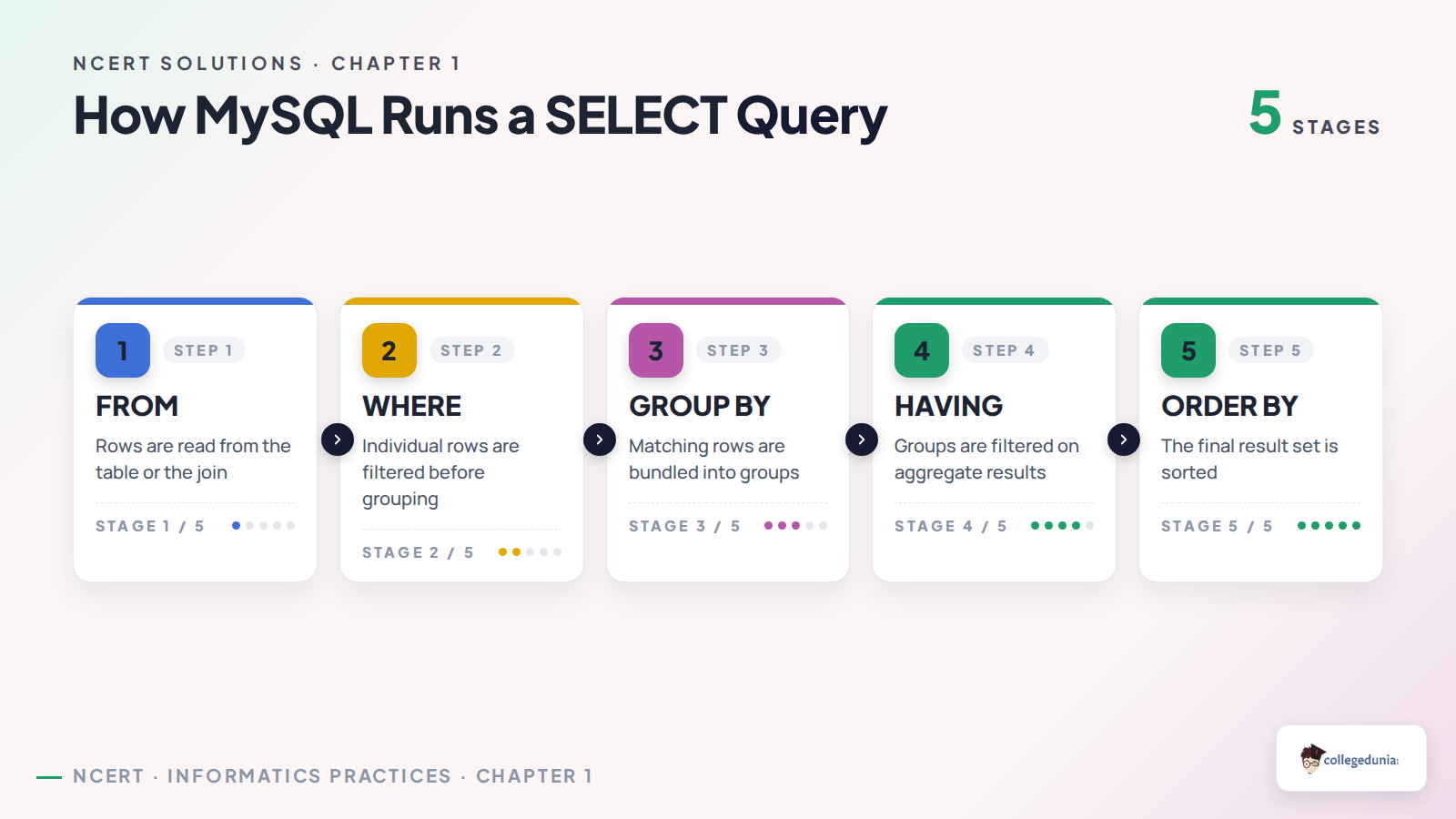 Order in which MySQL runs a SELECT query: FROM, WHERE, GROUP BY, HAVING, ORDER BY