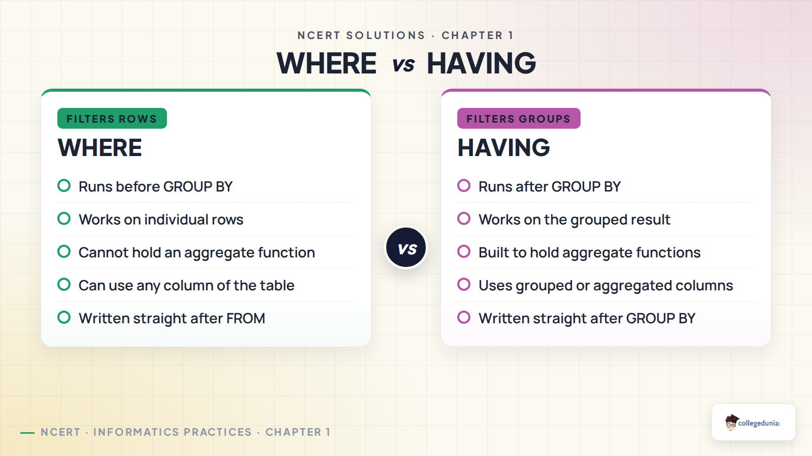 WHERE filters individual rows before GROUP BY while HAVING filters grouped results after it