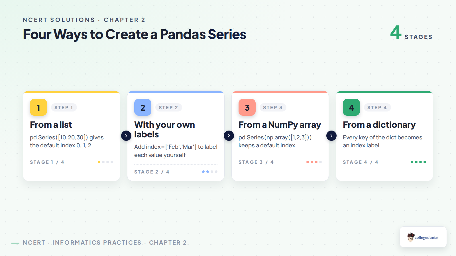 Four ways to create a Pandas Series: from a list, from a list with your own index labels, from a NumPy array and from a dictionary
