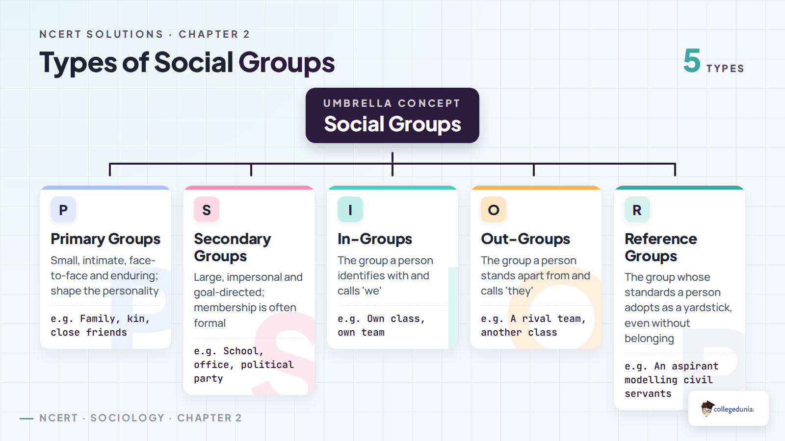 Types of social groups in Class 11 Sociology Chapter 2: primary, secondary, in-groups, out-groups and reference groups