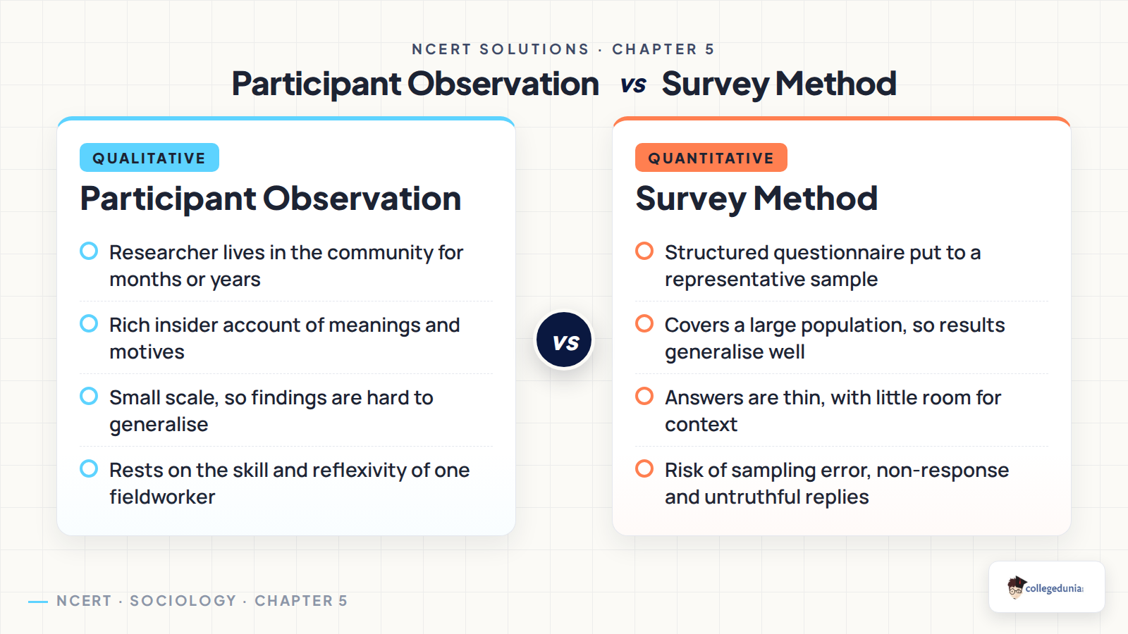 Participant observation compared with the survey method in sociology, showing the strengths and weaknesses of each