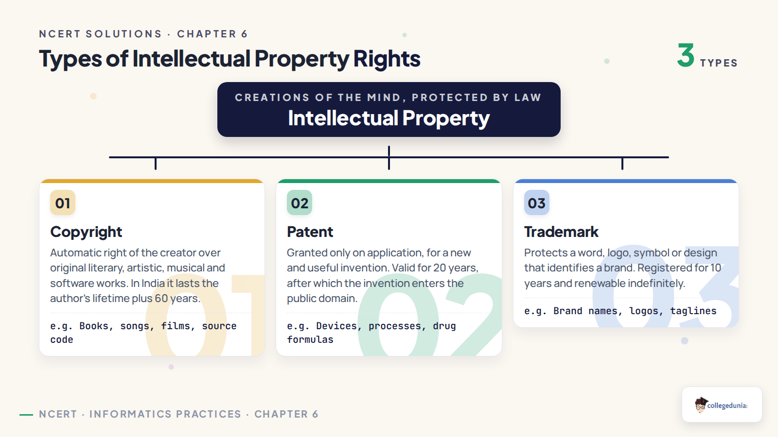 The three types of intellectual property rights: copyright, patent and trademark, with their validity periods