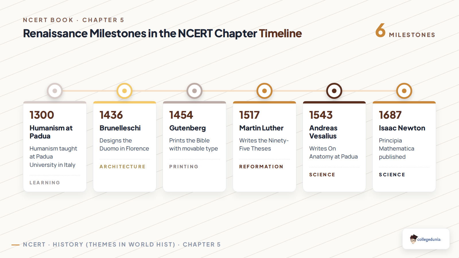Renaissance milestones from the Class 11 History Chapter 5 timeline boxes, 1300 to 1687