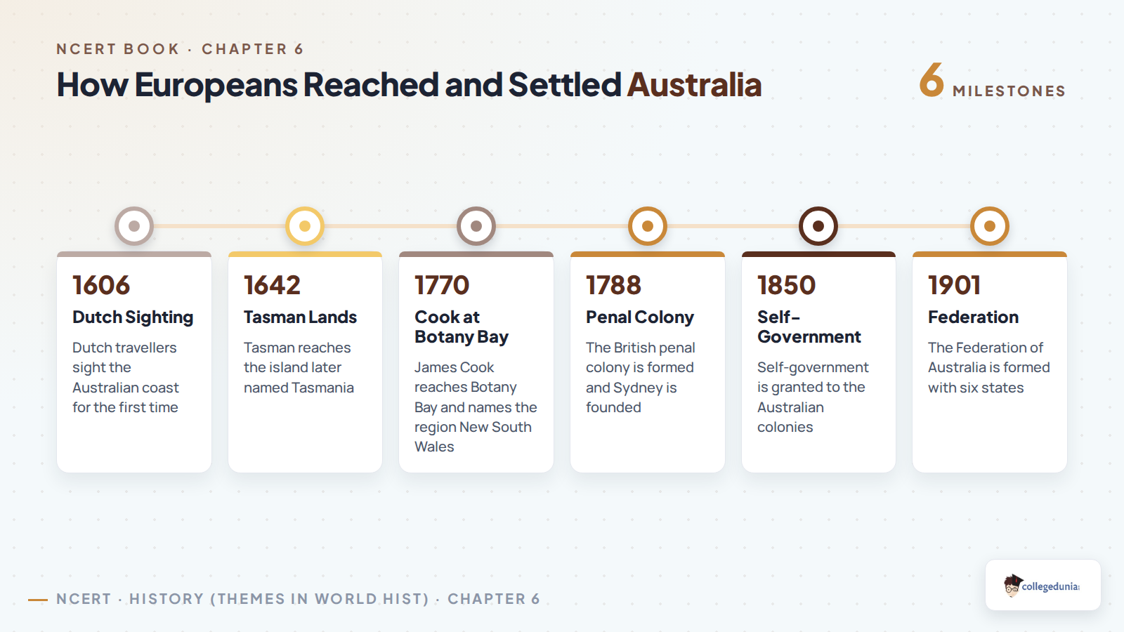 Timeline of how Europeans reached and settled Australia from 1606 to 1901