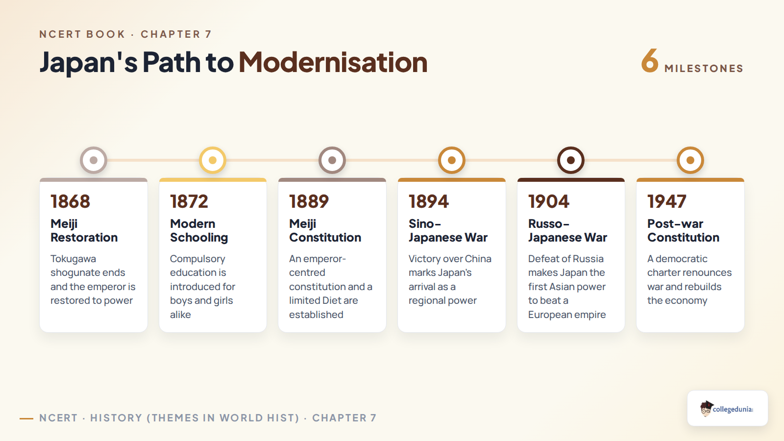 Timeline of Japan's modernisation from the Meiji Restoration of 1868 to the post-war constitution