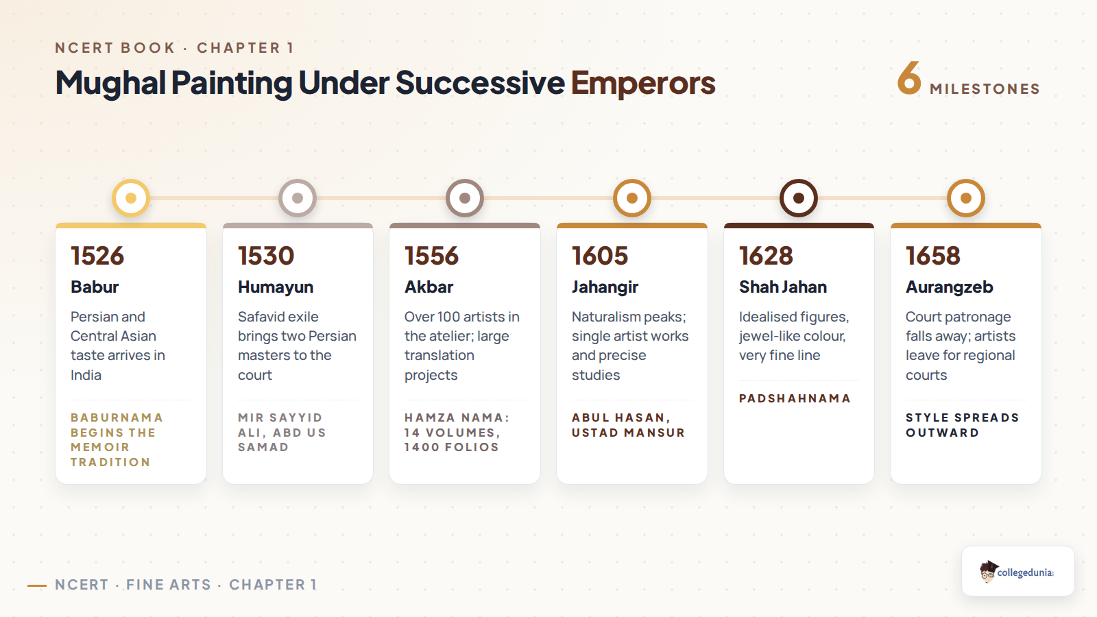 Timeline of Mughal miniature painting from Babur in 1526 to Aurangzeb in 1658