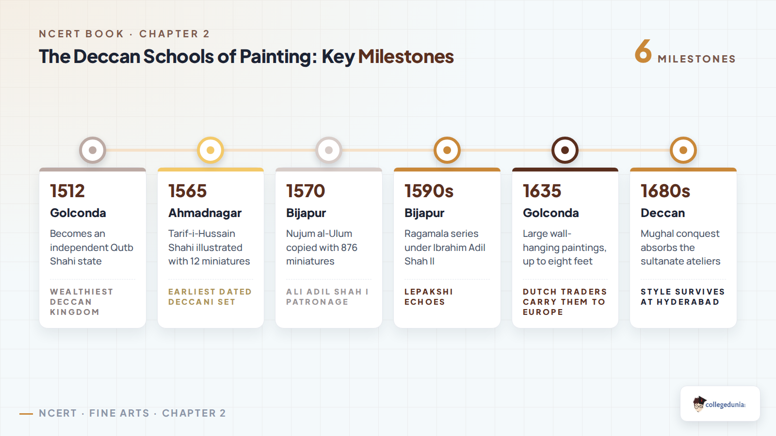 Timeline of the Deccan Schools of Painting from Golconda becoming independent in 1512 to the Mughal conquest of the 1680s
