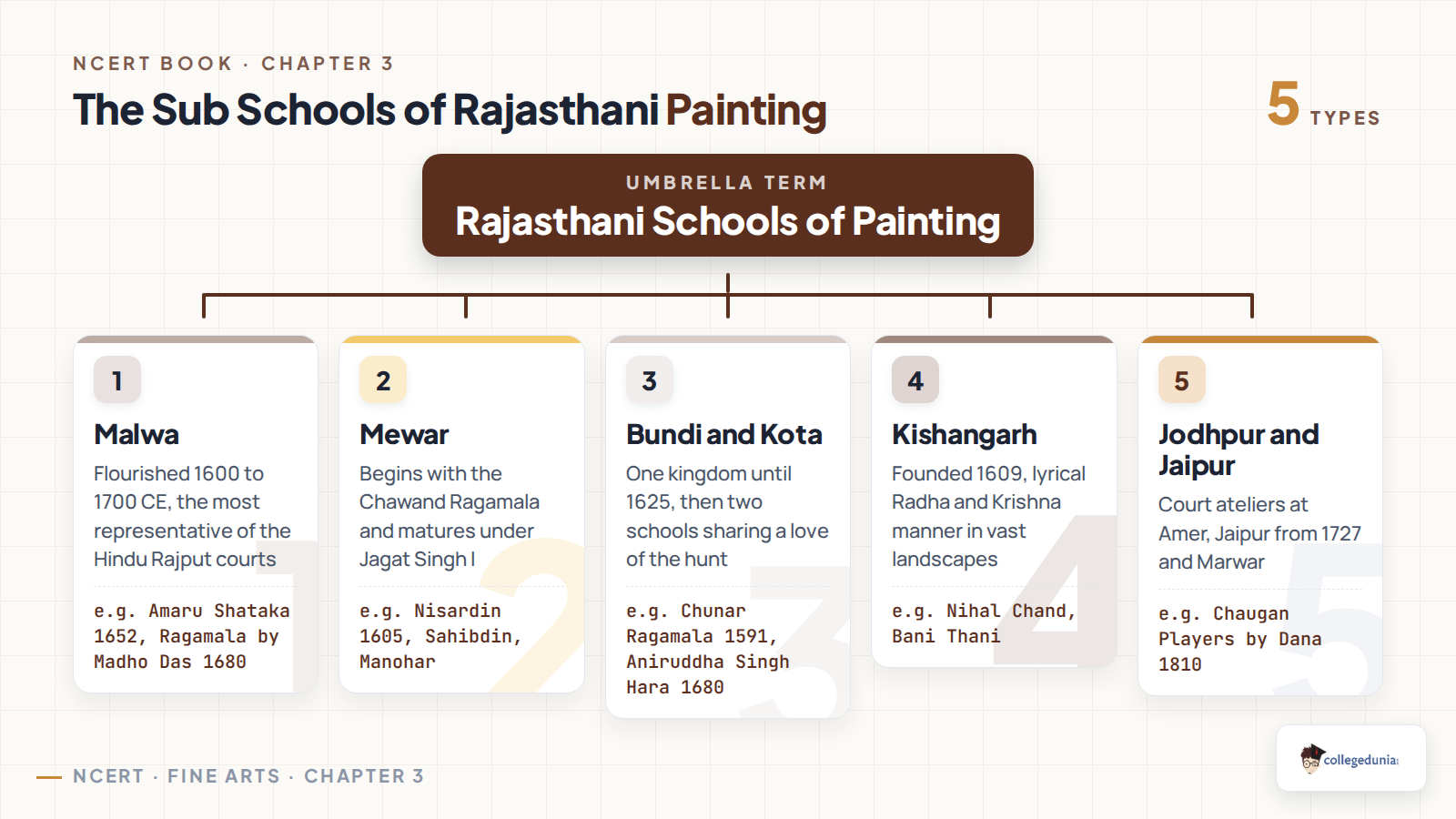 Classification of the Rajasthani Schools of Painting into Malwa, Mewar, Bundi and Kota, Kishangarh, and Jodhpur and Jaipur with their key artists and dated works