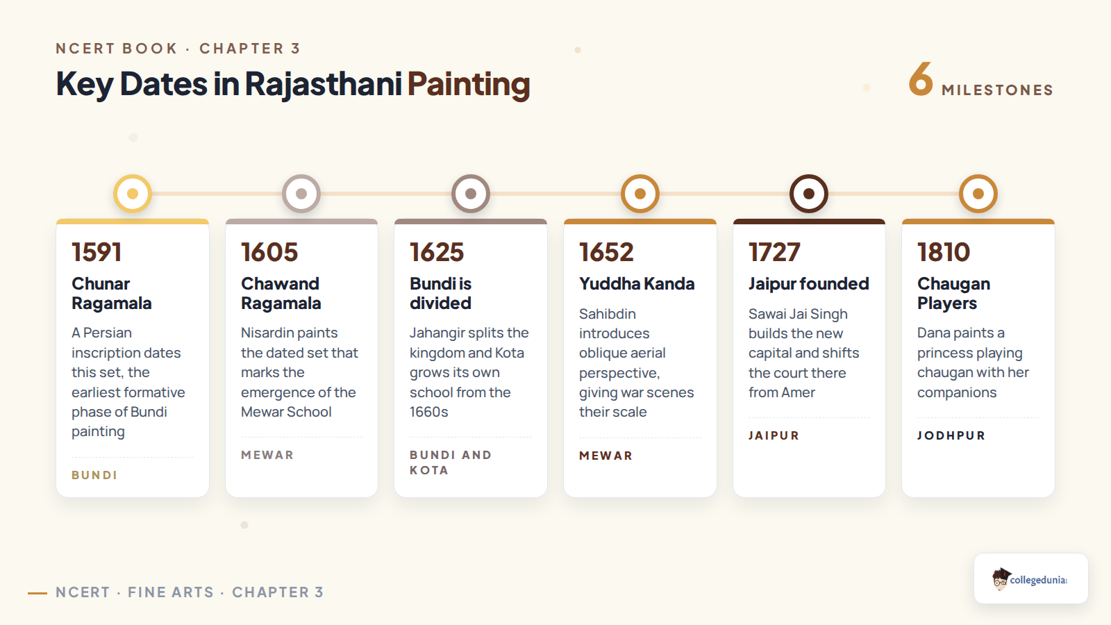 Timeline of key dates in Rajasthani painting from the Chunar Ragamala of 1591 to the Chaugan Players of 1810