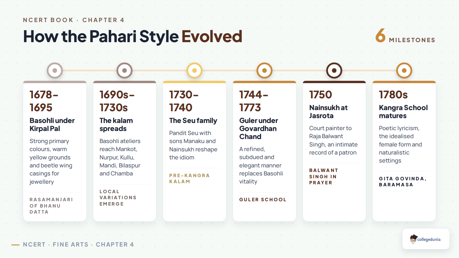 Timeline of the Pahari style from Basohli under Kirpal Pal to the mature Kangra School of the 1780s