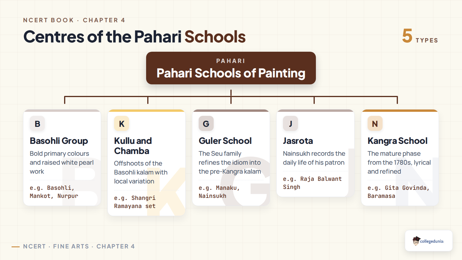 Classification of the Pahari Schools of Painting into the Basohli group, Kullu and Chamba, Guler, Jasrota and Kangra centres