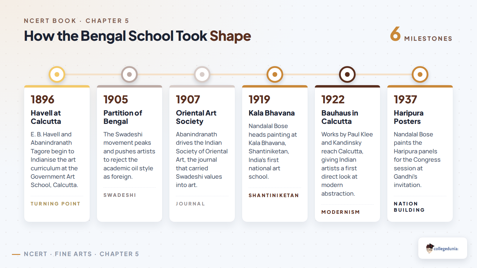 Timeline of the Bengal School from the 1896 Havell and Abanindranath reform at Calcutta to the Haripura Posters of 1937