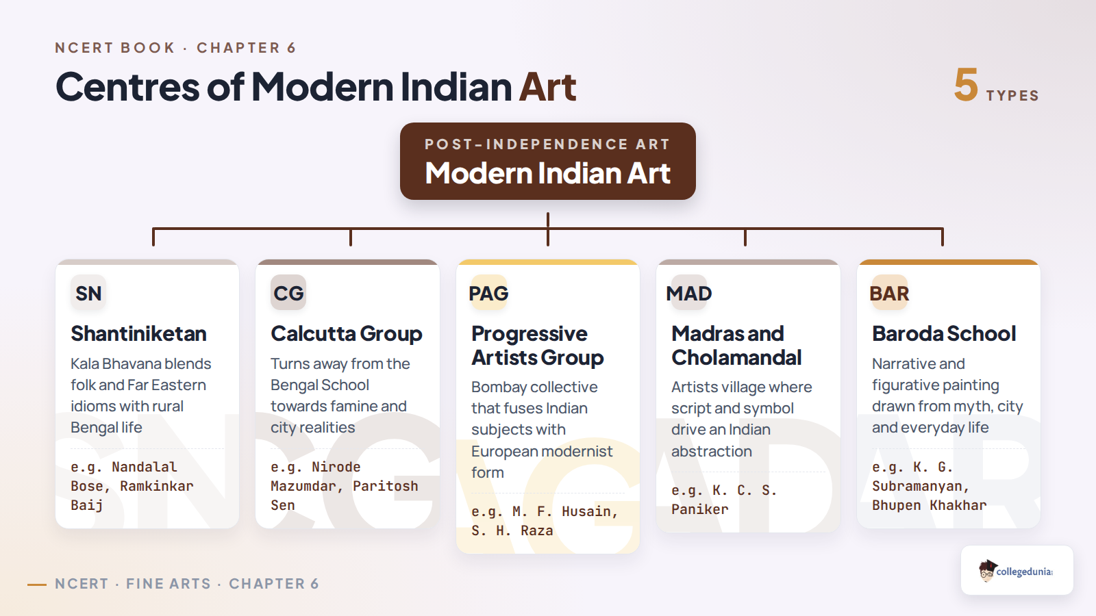 Chart of the main centres of modern Indian art: Shantiniketan, the Calcutta Group, the Bombay Progressives, Madras and Cholamandal, and the Baroda School