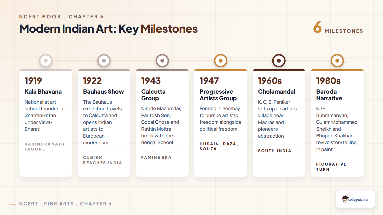Timeline of modern Indian art milestones from Kala Bhavana in 1919 to the Baroda narrative painters of the 1980s