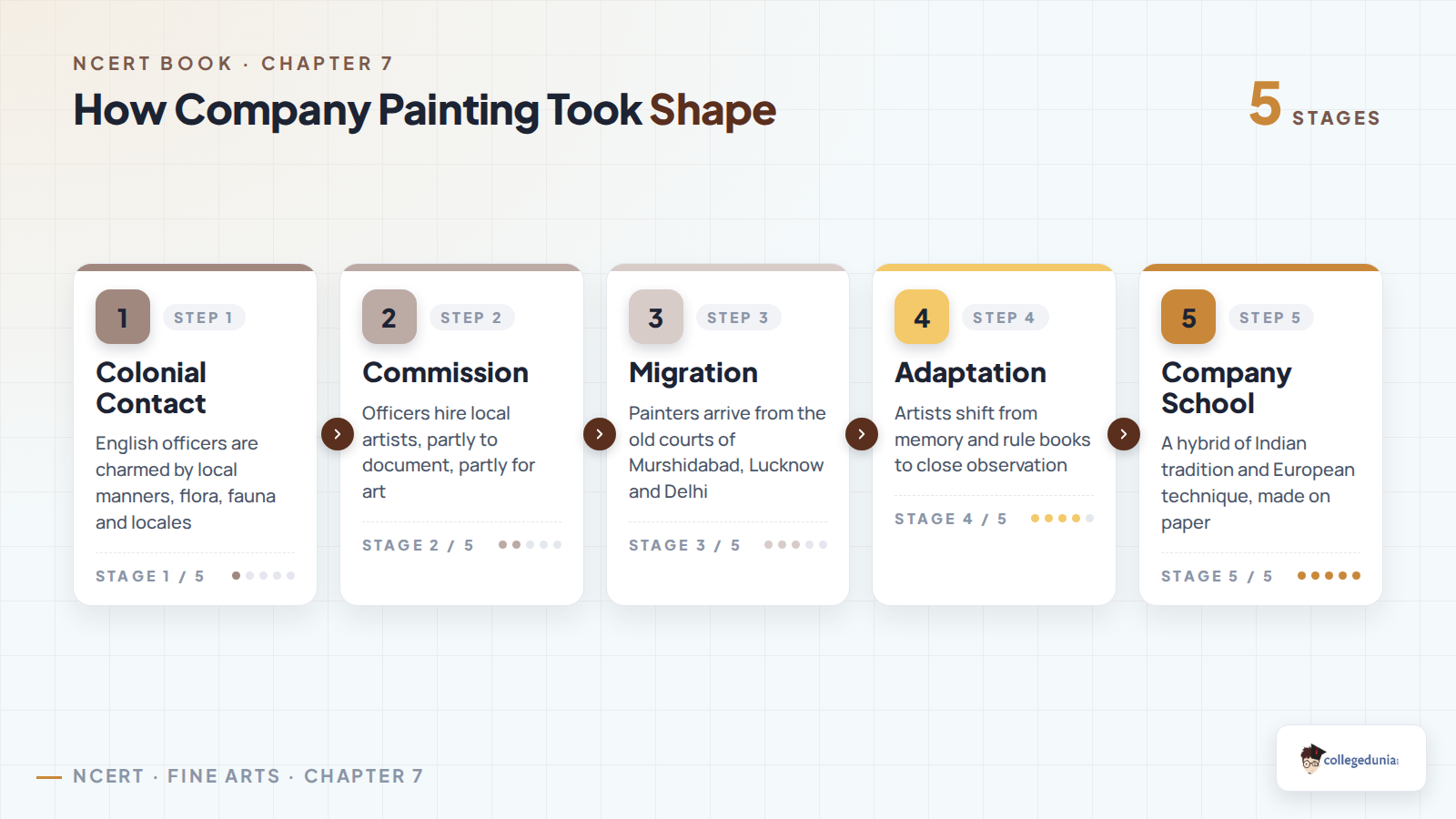 Five stages showing how Company Painting took shape, from colonial contact to the hybrid Company School style