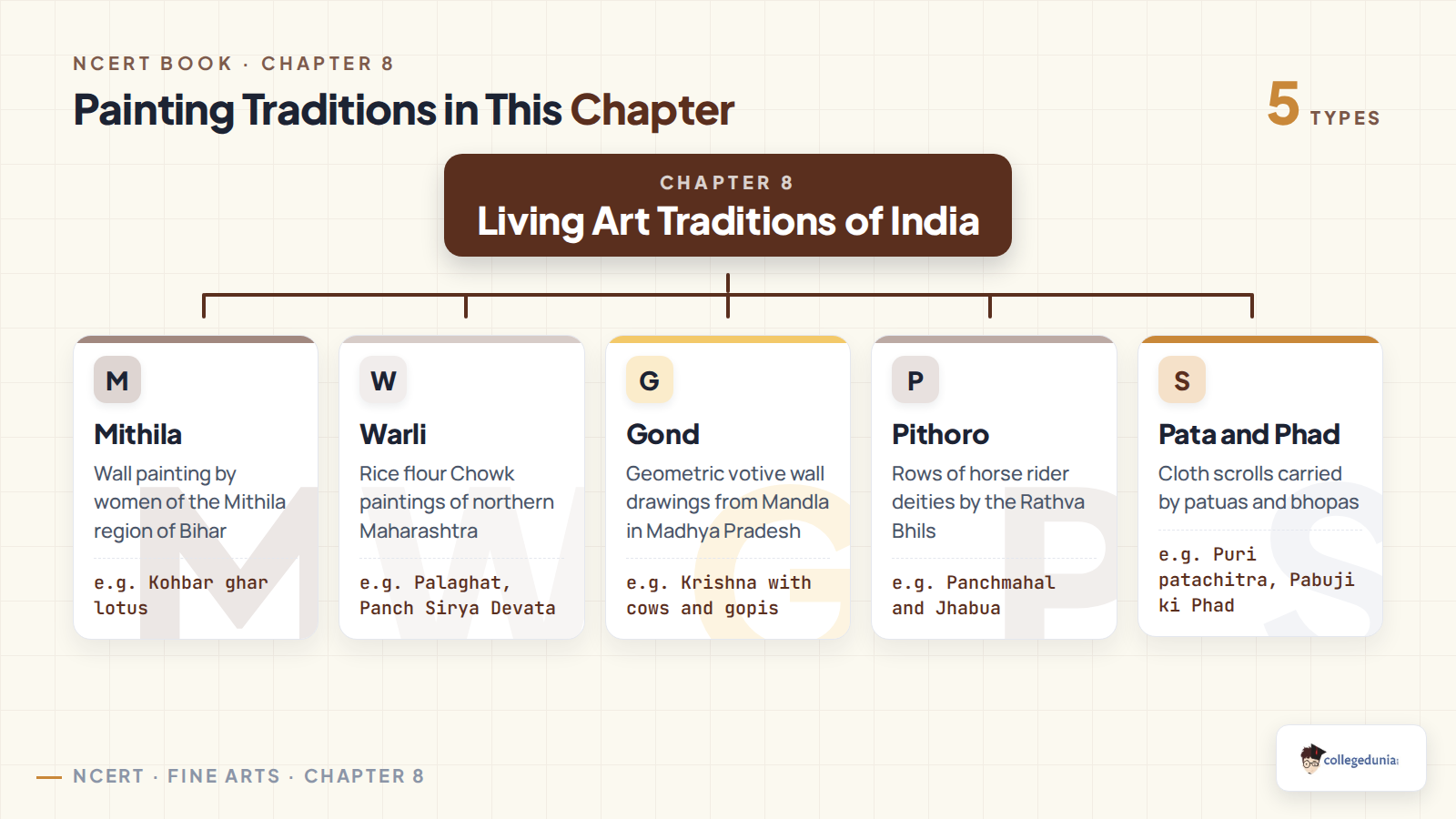 Classification of the five painting traditions covered in Class 12 Fine Arts Chapter 8: Mithila, Warli, Gond, Pithoro, and Pata and Phad