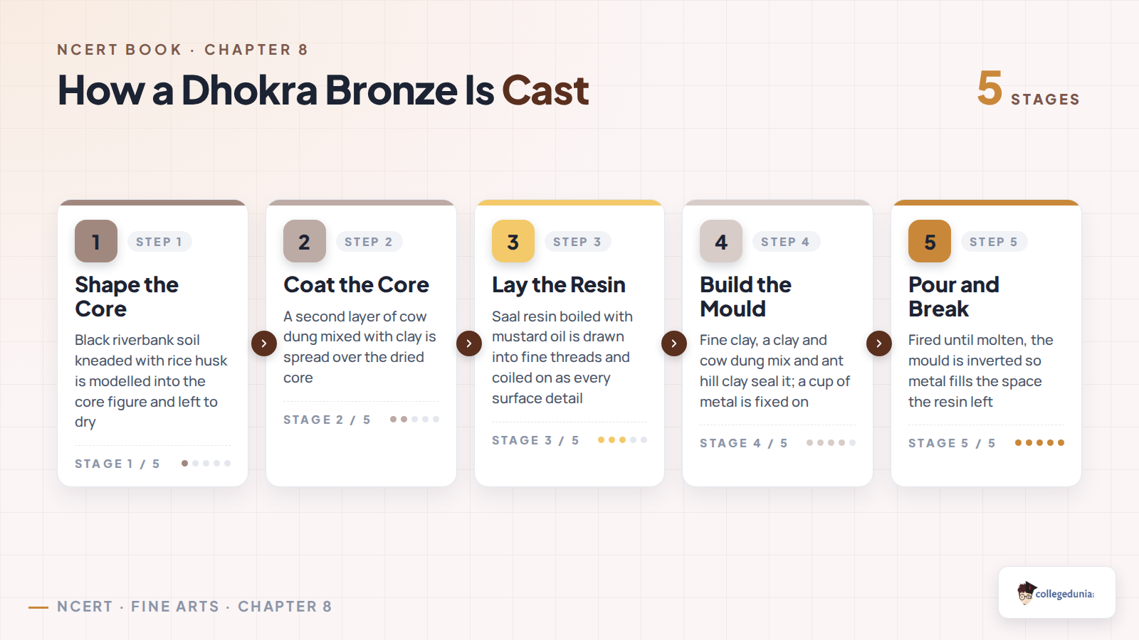 Five stages of Dhokra lost wax bronze casting, from shaping the clay core to breaking the fired mould