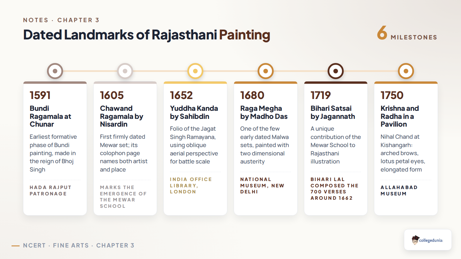 Timeline of dated Rajasthani painting landmarks from the 1591 Bundi Ragamala at Chunar to Nihal Chand's Kishangarh work of 1750, with artist names and collections
