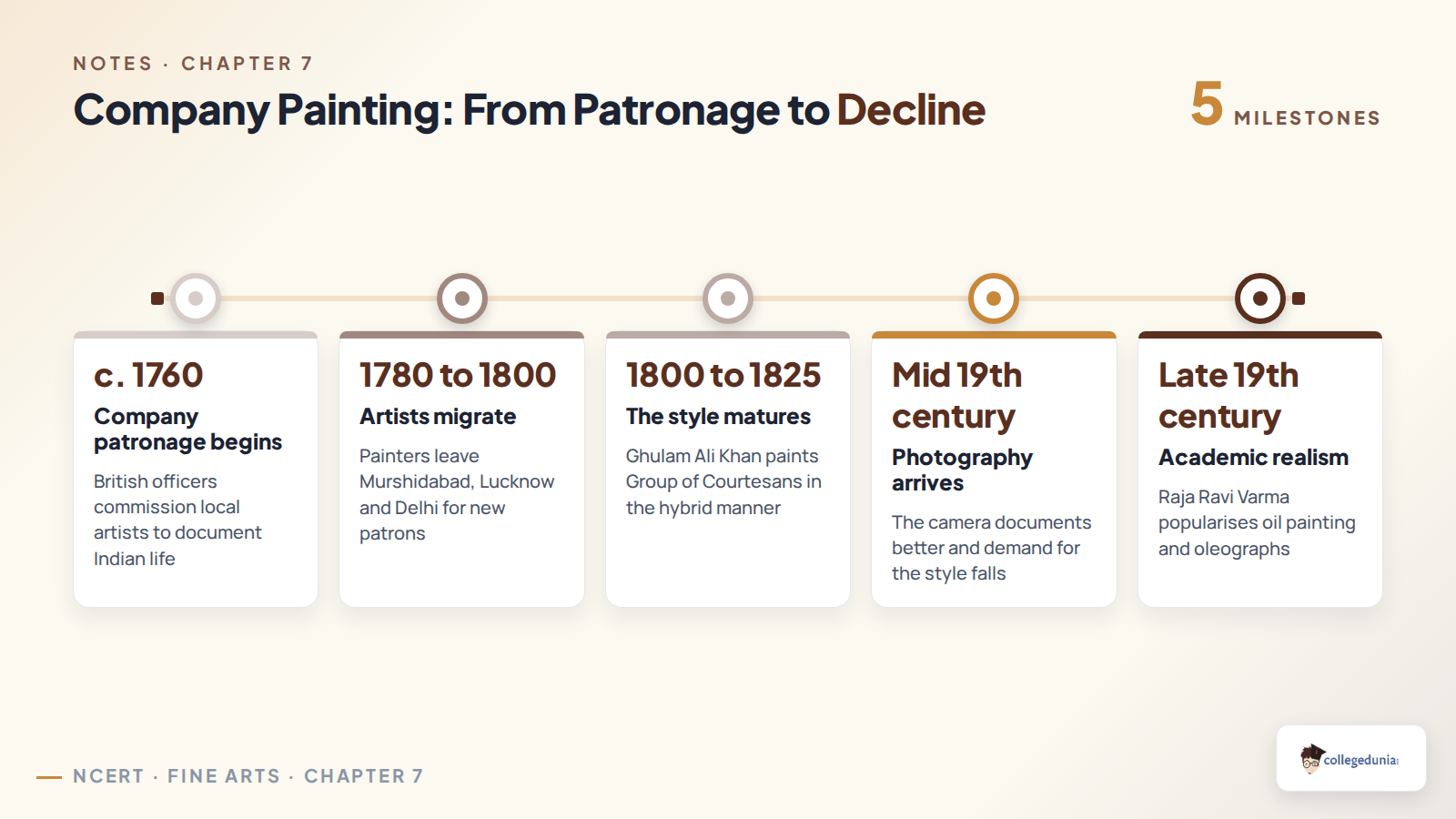 Timeline of Company Painting from East India Company patronage to photography and academic realism
