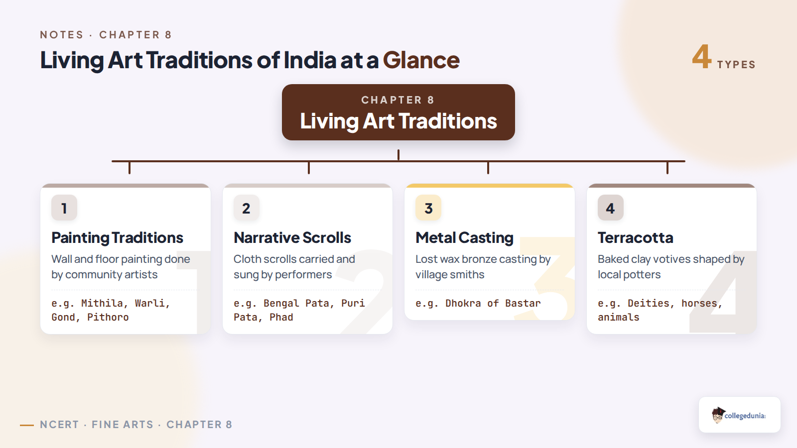 Classification of the living art traditions of India into painting traditions, narrative scrolls, Dhokra metal casting and terracotta