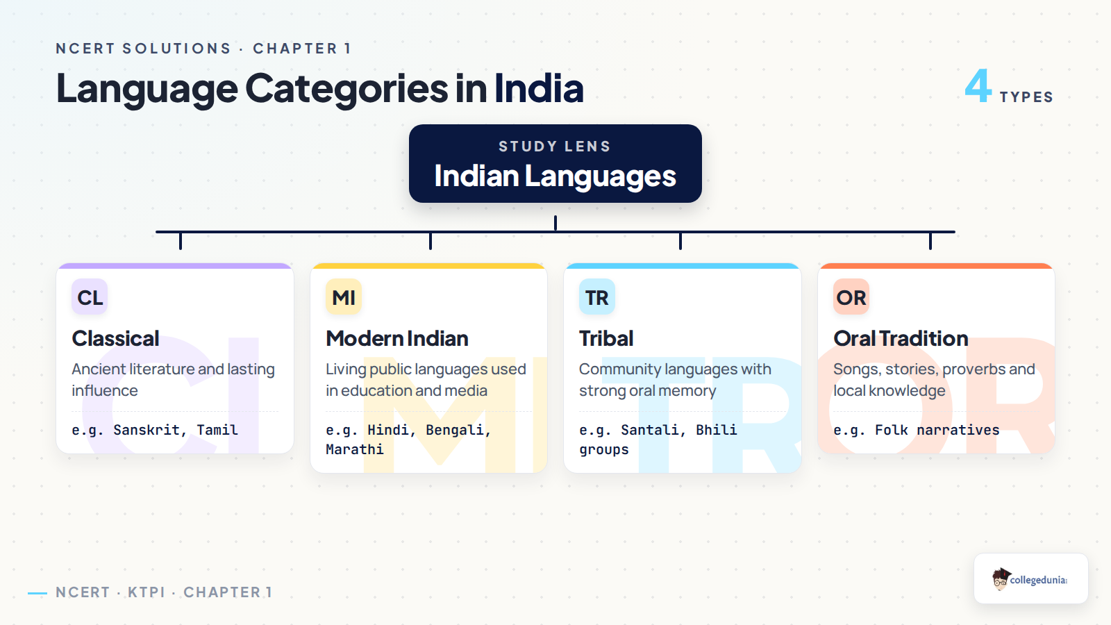 Language categories in Class 11 KTPI including classical, modern Indian, tribal and oral traditions