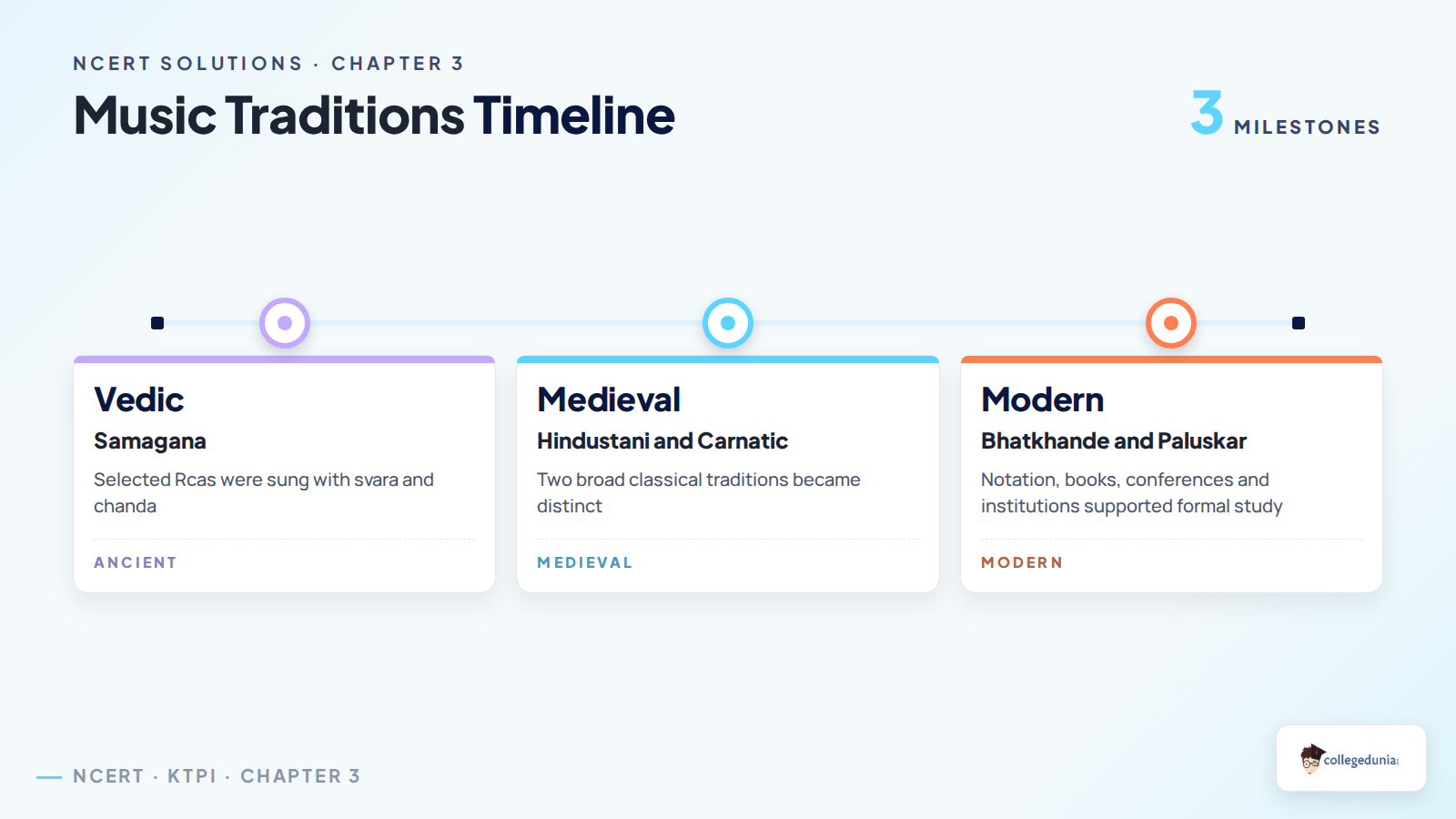Class 11 KTPI Chapter 3 music traditions timeline from Sāmagāna to modern institutions