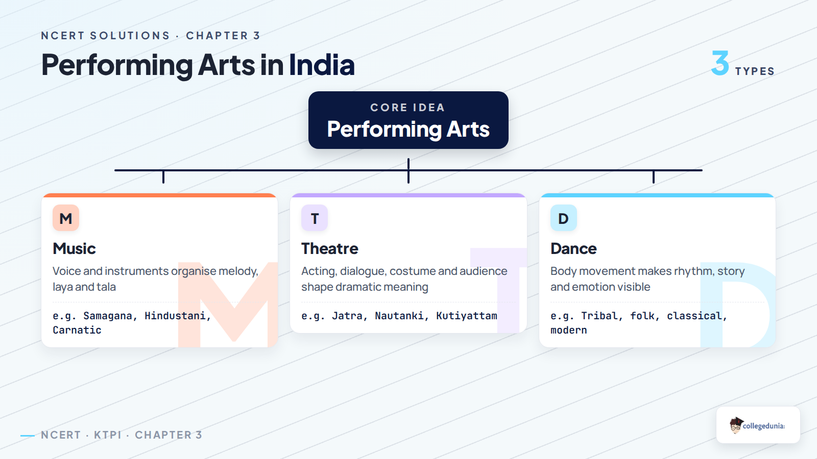 Class 11 KTPI Chapter 3 performing arts branches of music theatre and dance
