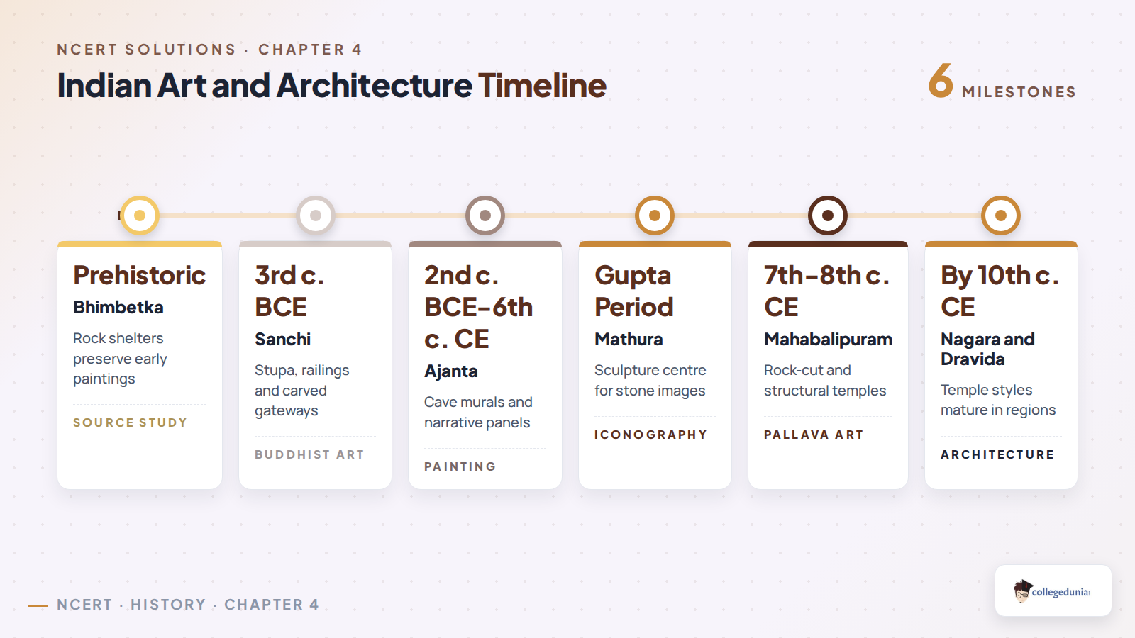 Indian Art and Architecture timeline from Bhimbetka to Nagara and Dravida temples