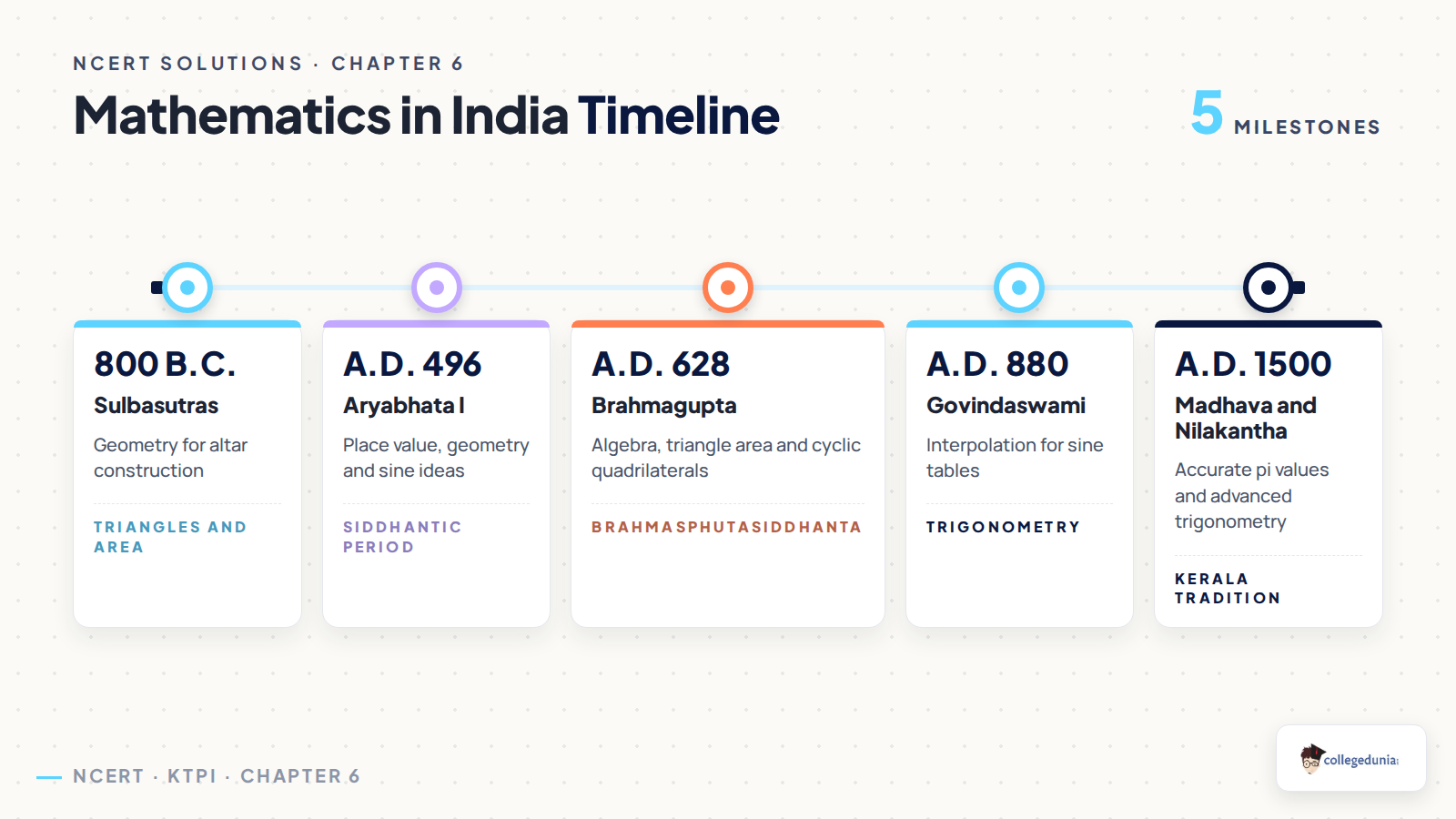 Mathematics in India timeline for Class 11 KTPI Chapter 6