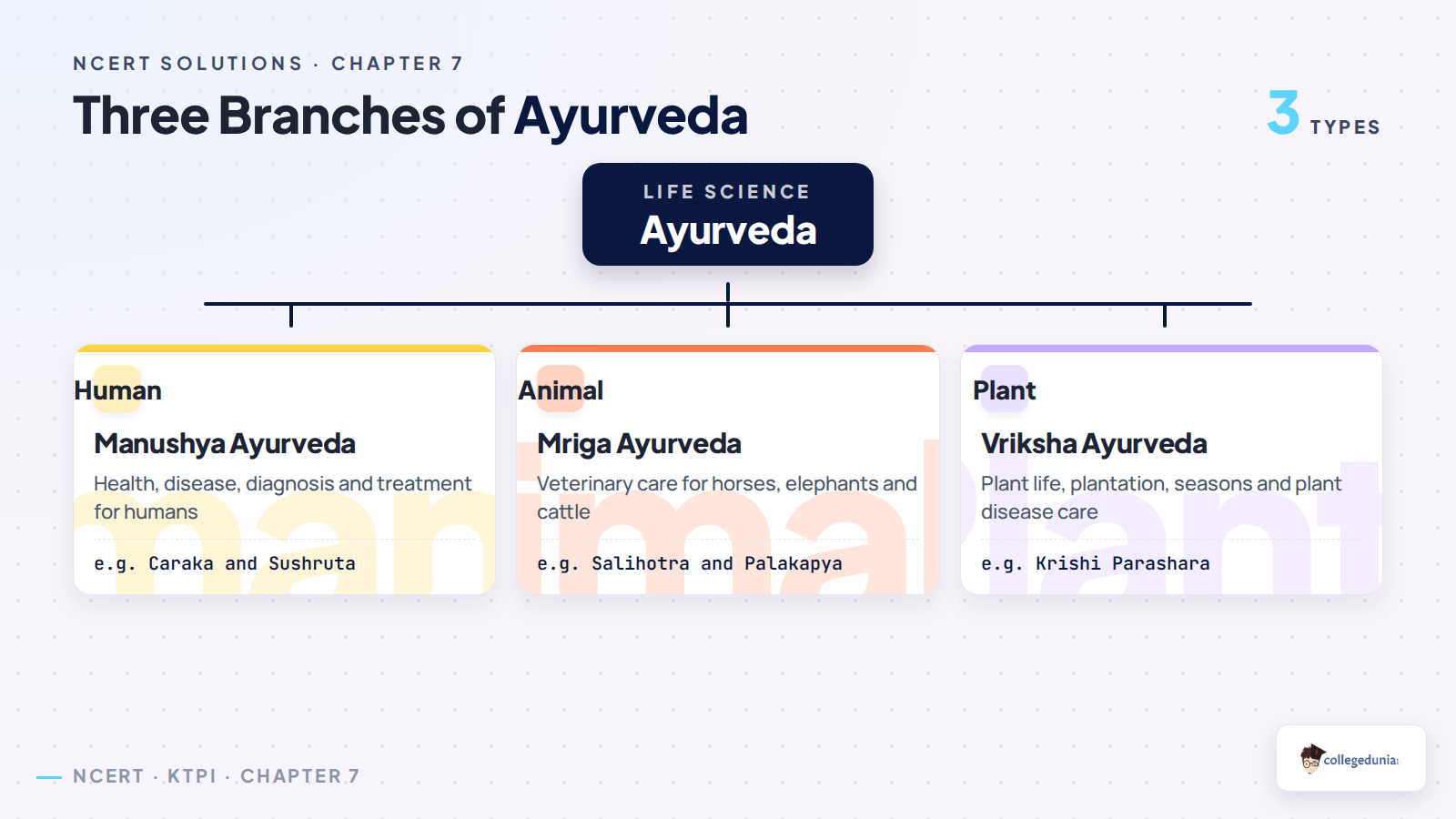 Three branches of Ayurveda in Class 11 KTPI Chapter 7