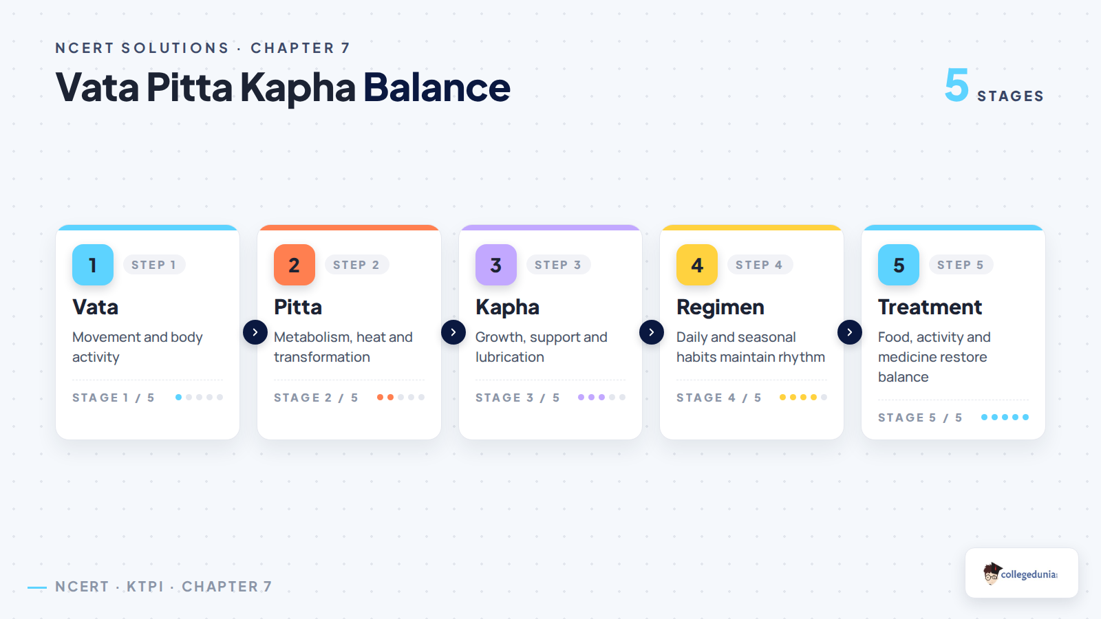 Vata Pitta Kapha balance in Class 11 KTPI Ayurveda