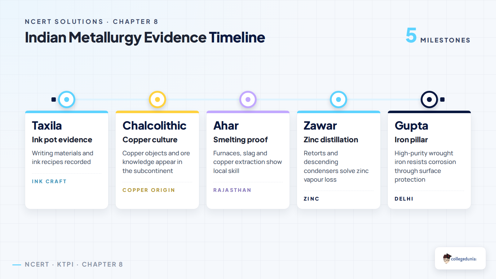 Class 11 KTPI Chapter 8 Indian metallurgy evidence timeline