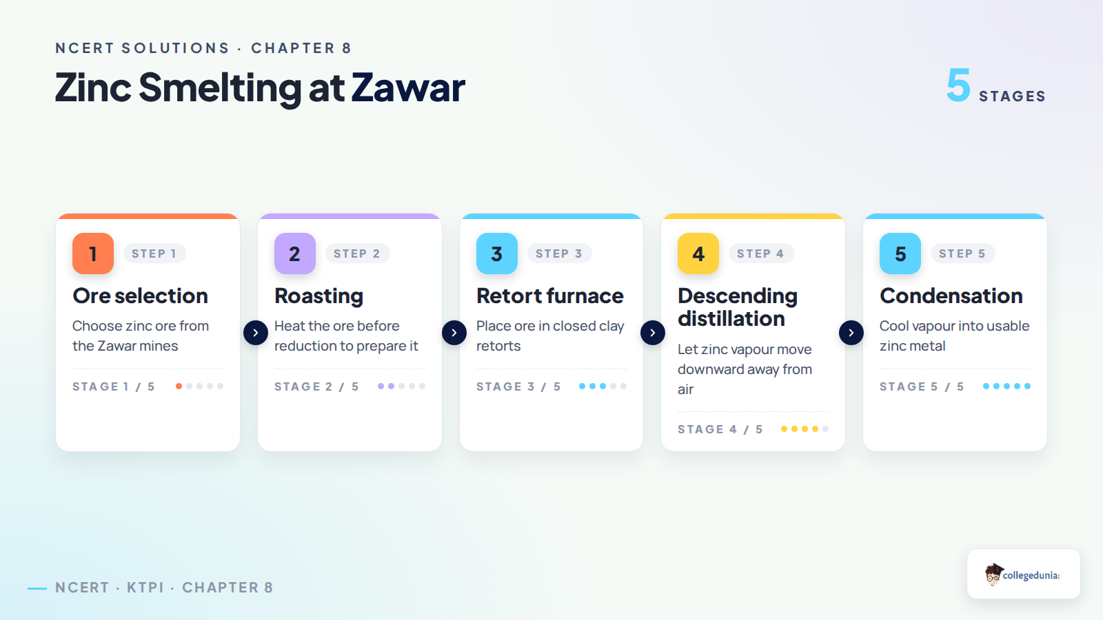 Class 11 KTPI Chapter 8 zinc smelting process at Zawar