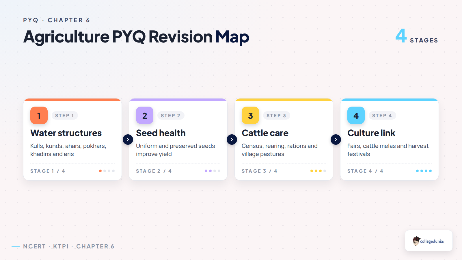 Revision map for KTPI Agriculture PYQ topics covering water management, seed health and cattle care