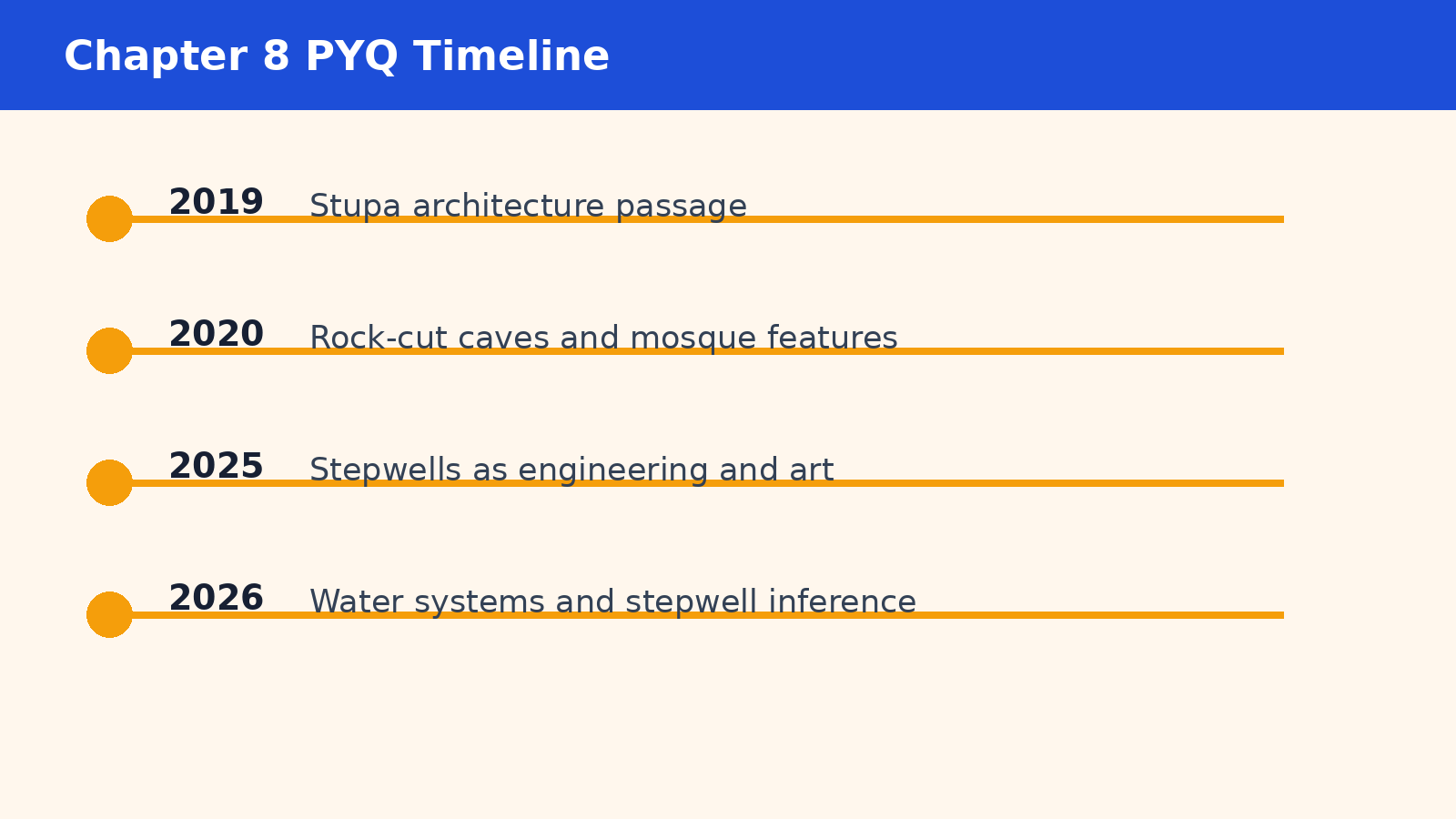 Timeline of KTPI Architecture PYQ topics from stupas to stepwells and mosques