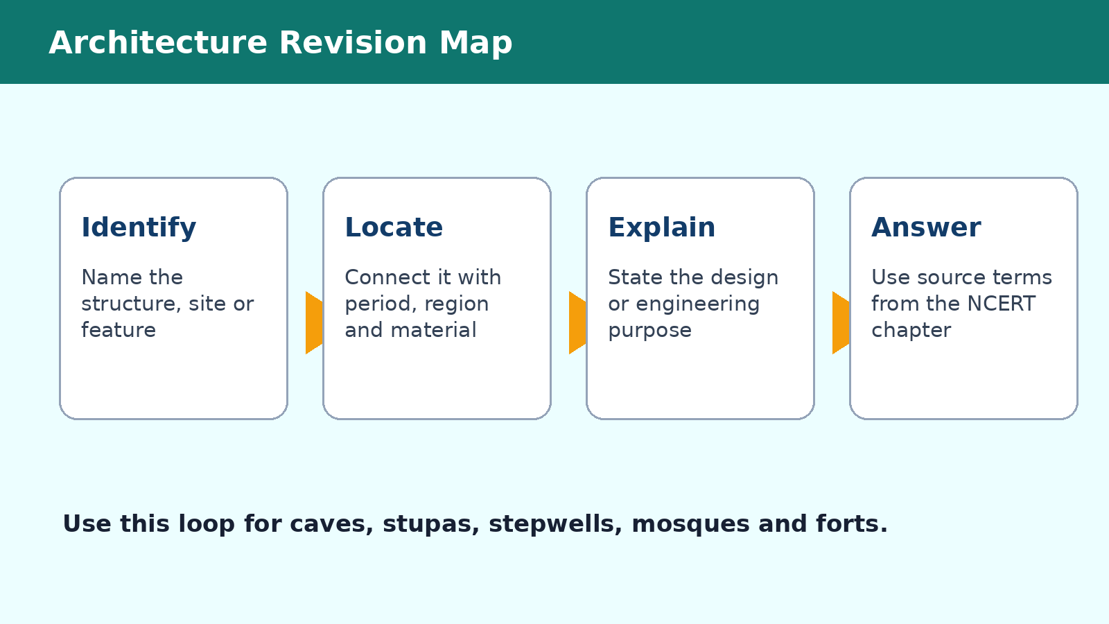 Process map for KTPI Architecture revision covering rock-cut caves, water systems and mosque features
