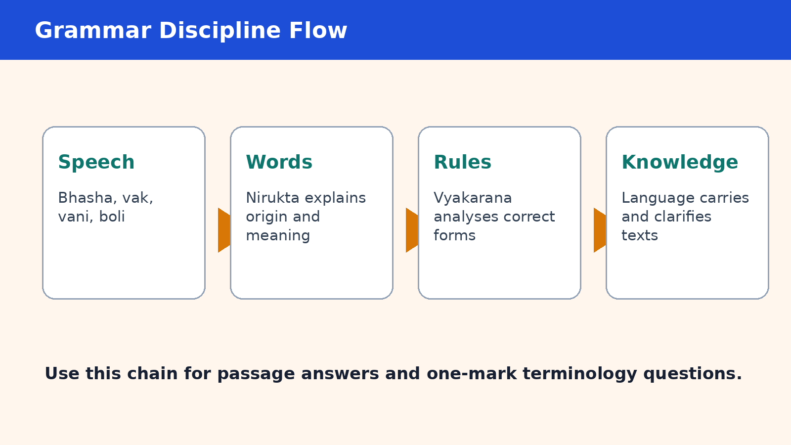 Flow chart for KTPI language and grammar revision covering Vedangas and grammar thinkers