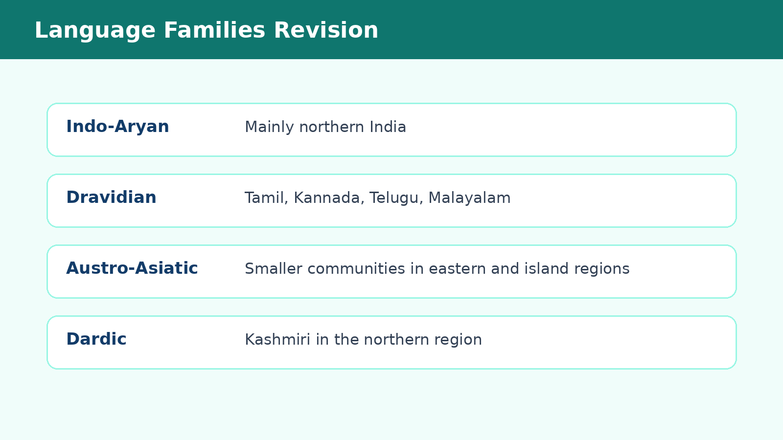 Map style summary of Indian language families for Class 12 KTPI PYQ revision