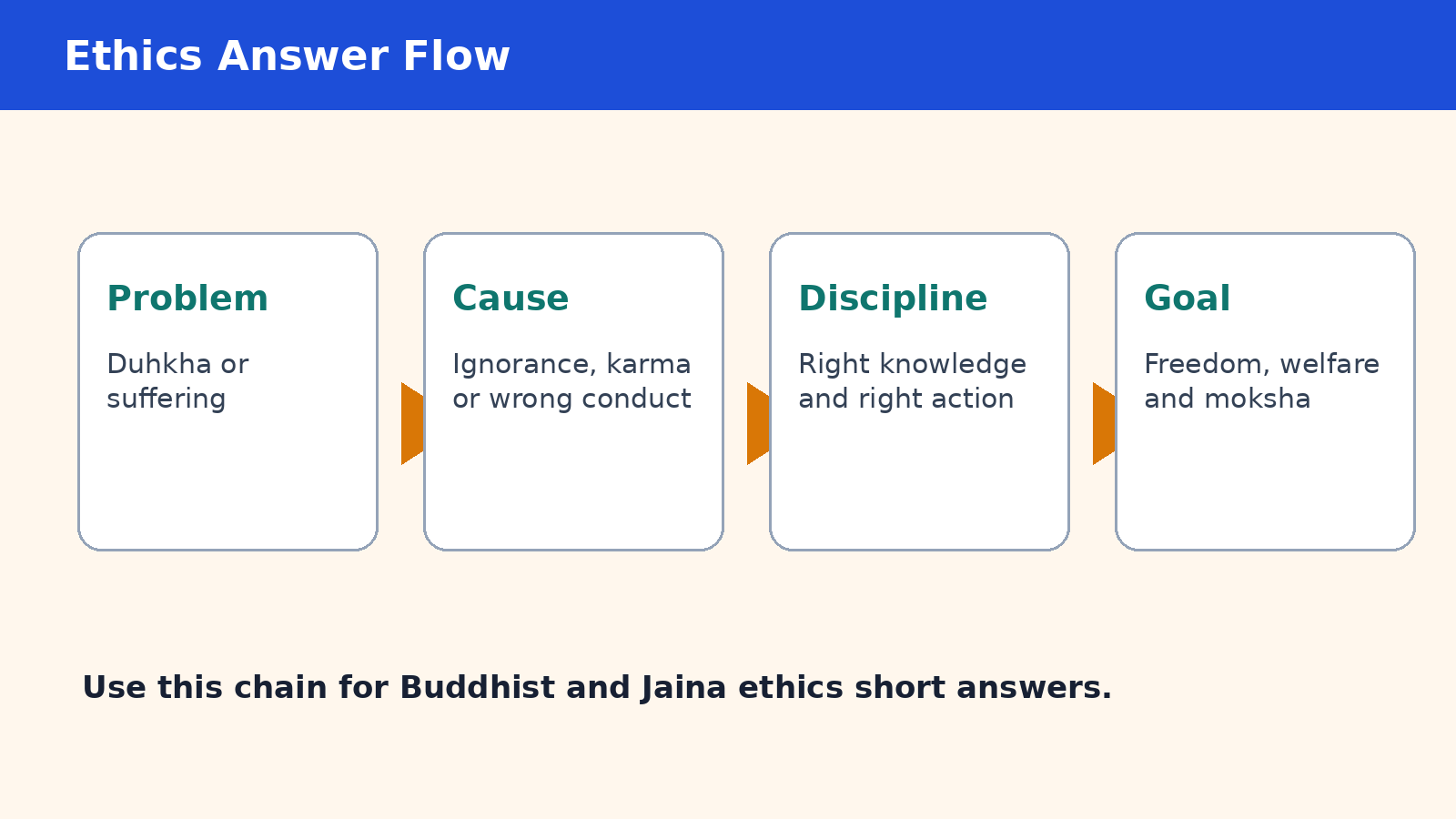 Flow chart for Buddhist and Jaina ethics in Class 12 KTPI PYQ revision