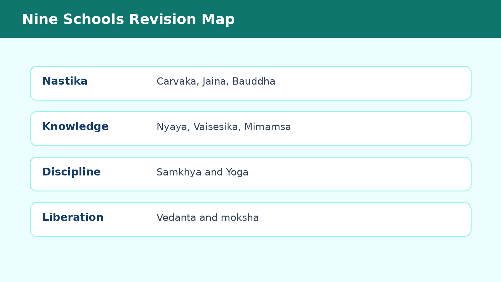 Concept map of Class 12 KTPI Indian philosophical schools for PYQ revision