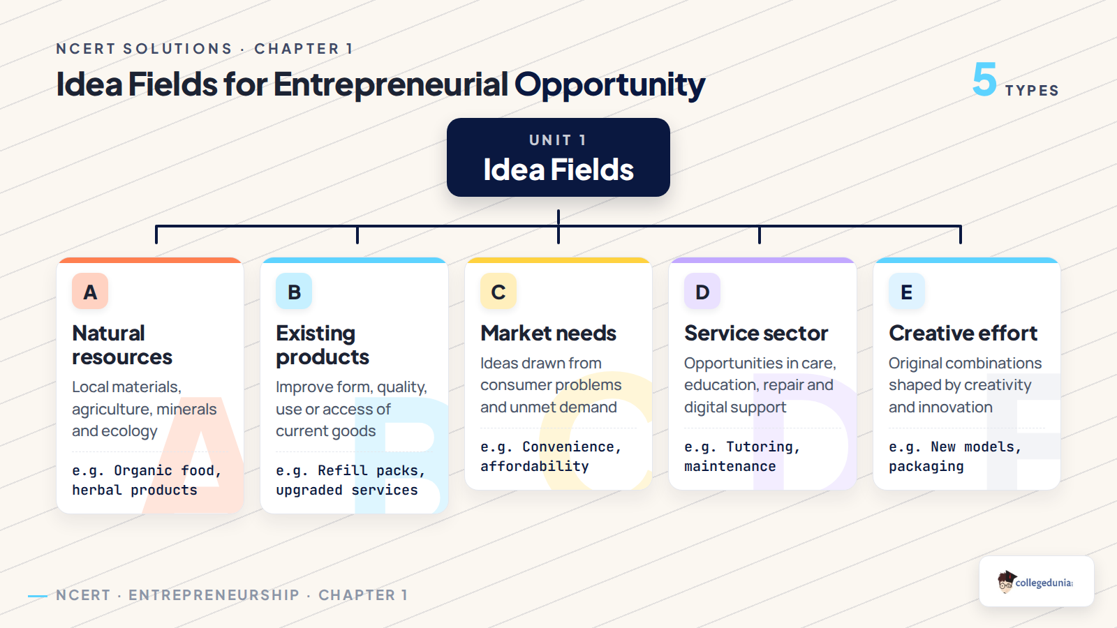 Idea fields for Class 12 Entrepreneurship Chapter 1 Entrepreneurial Opportunity