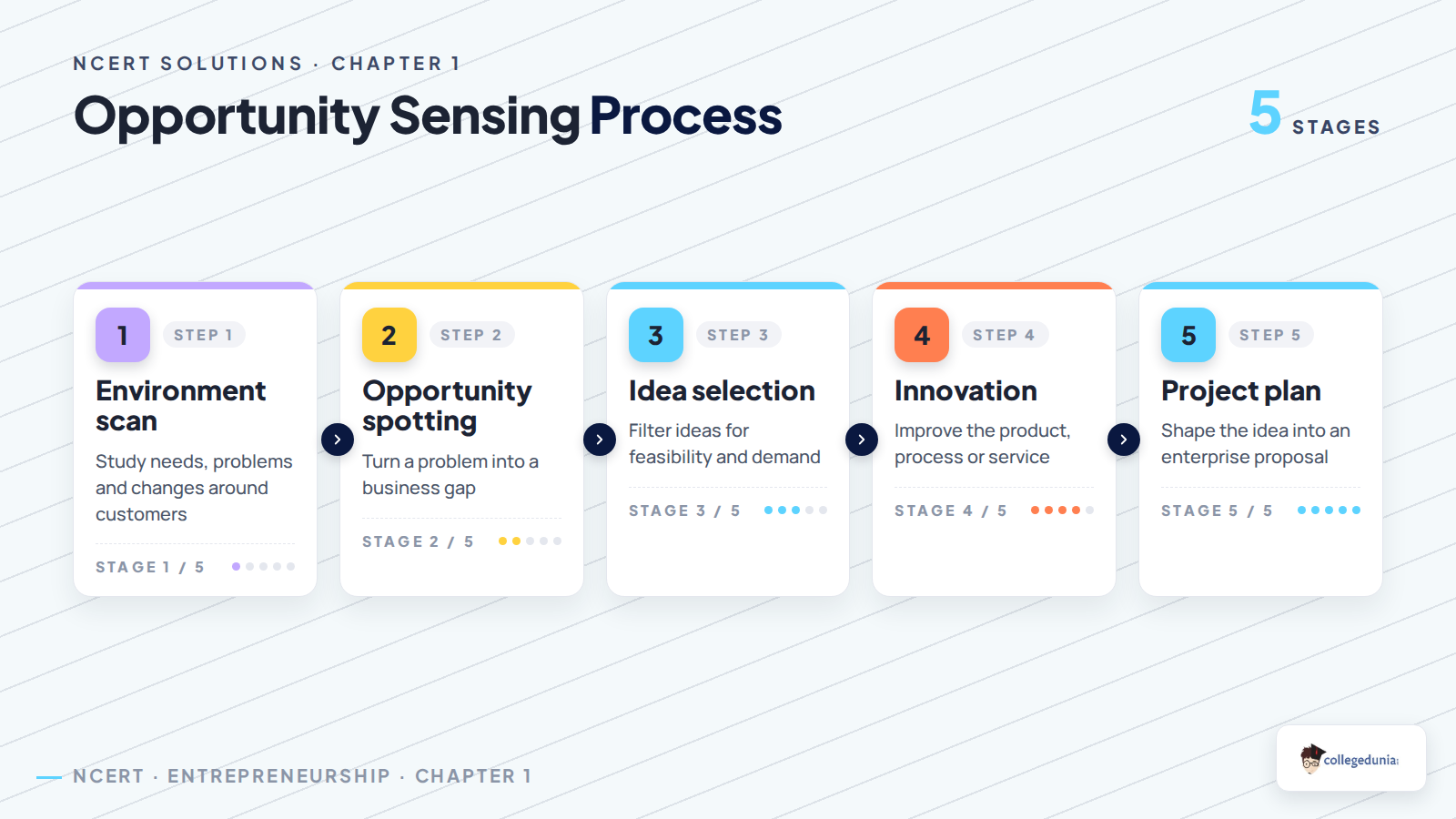 Opportunity sensing process for Class 12 Entrepreneurship Chapter 1